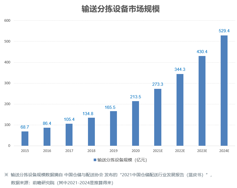 輸送分揀設備市場規模.png